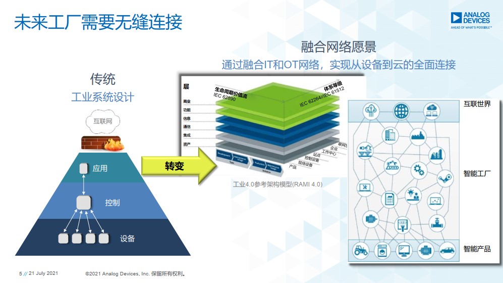 重磅行业白皮书披露工业数字化转型洞察，ADI全线解决方案助力消除关键落地痛点